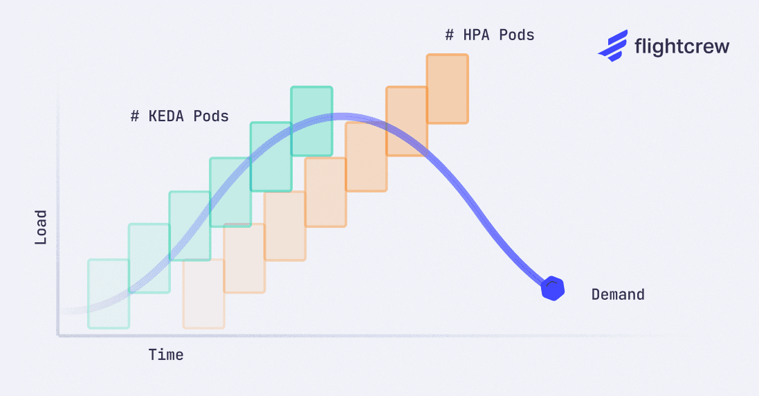 KEDA vs HPA pods - Flightcrew