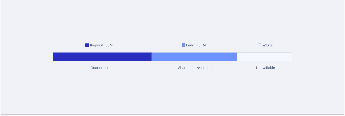 Kubernetes Pod Limits & Requests